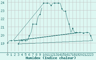 Courbe de l'humidex pour Luqa