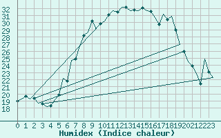 Courbe de l'humidex pour Lechfeld