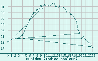 Courbe de l'humidex pour Visby Flygplats