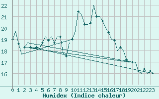 Courbe de l'humidex pour Wien / Schwechat-Flughafen