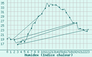 Courbe de l'humidex pour Nuernberg