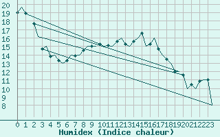 Courbe de l'humidex pour Reus (Esp)