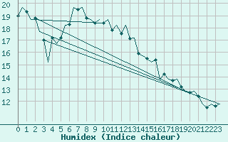 Courbe de l'humidex pour Bremen