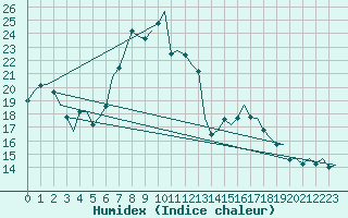 Courbe de l'humidex pour Nordholz