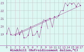 Courbe du refroidissement olien pour Fuerteventura / Aeropuerto