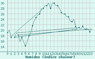 Courbe de l'humidex pour Burgas