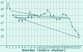 Courbe de l'humidex pour Noervenich