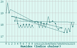 Courbe de l'humidex pour Platform L9-ff-1 Sea