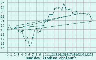 Courbe de l'humidex pour Leconfield