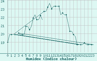 Courbe de l'humidex pour Luqa