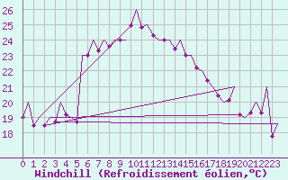 Courbe du refroidissement olien pour Palma De Mallorca / Son San Juan
