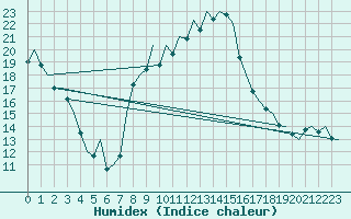 Courbe de l'humidex pour Bardenas Reales