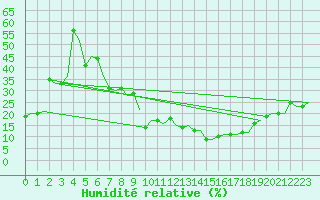 Courbe de l'humidit relative pour Milano / Malpensa
