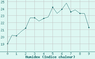 Courbe de l'humidex pour Belmont Perth Airport