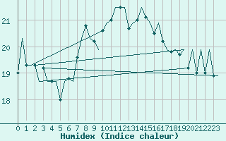 Courbe de l'humidex pour La Coruna / Alvedro