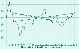 Courbe de l'humidex pour Luqa