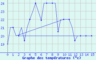 Courbe de tempratures pour Dalian