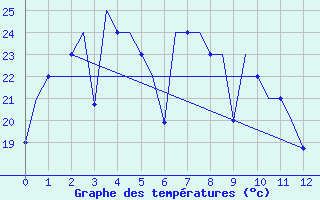 Courbe de tempratures pour Dalian