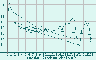 Courbe de l'humidex pour Euro Platform