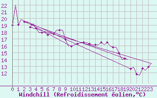 Courbe du refroidissement olien pour Platform L9-ff-1 Sea