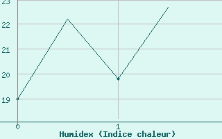 Courbe de l'humidex pour Pyongtaek Ab