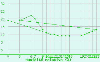 Courbe de l'humidit relative pour Adrar