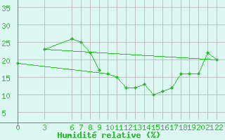 Courbe de l'humidit relative pour Bolzano