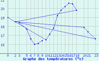 Courbe de tempratures pour Uccle