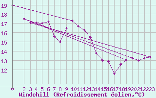 Courbe du refroidissement olien pour Belm
