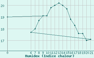 Courbe de l'humidex pour Ploce