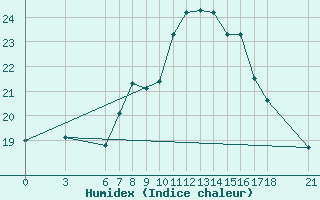 Courbe de l'humidex pour Aksehir