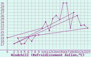 Courbe du refroidissement olien pour Gabes