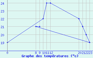 Courbe de tempratures pour le bateau ONGI