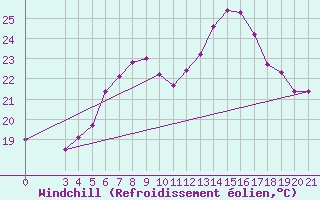 Courbe du refroidissement olien pour Sibenik