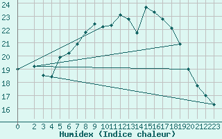 Courbe de l'humidex pour Hel