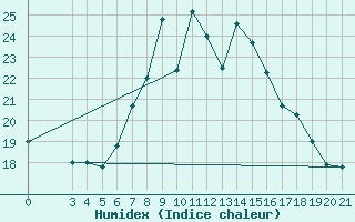 Courbe de l'humidex pour Rab