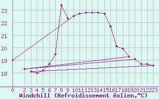 Courbe du refroidissement olien pour Lefke