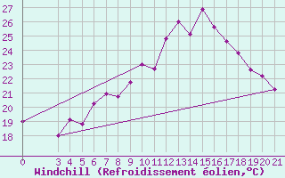 Courbe du refroidissement olien pour Ploce