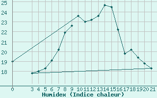 Courbe de l'humidex pour Makarska