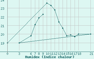 Courbe de l'humidex pour Sinop