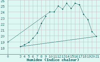 Courbe de l'humidex pour Podgorica-Grad