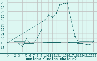 Courbe de l'humidex pour Vence (06)