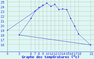 Courbe de tempratures pour Silifke