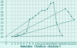 Courbe de l'humidex pour Capo Palinuro
