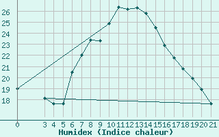 Courbe de l'humidex pour Rab