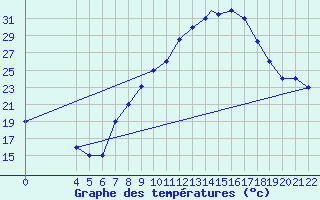 Courbe de tempratures pour Mecheria