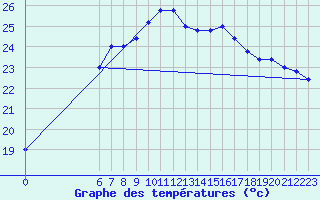 Courbe de tempratures pour Capo Bellavista