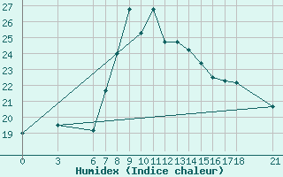 Courbe de l'humidex pour Alanya