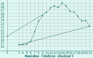 Courbe de l'humidex pour Gradiste