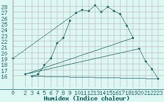 Courbe de l'humidex pour Boizenburg